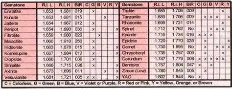 how can a refractometer be used to identify gemstones|gem refractometer chart.